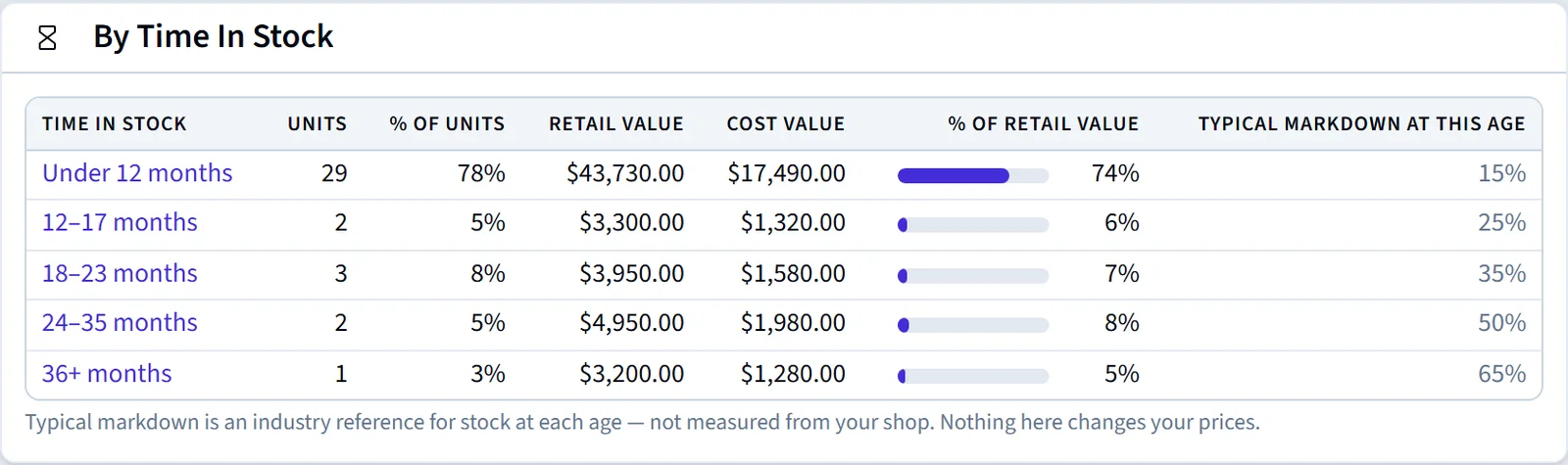 Stock Aging & Markdown results: units and retail value by time in stock, with the markdown typical at each age