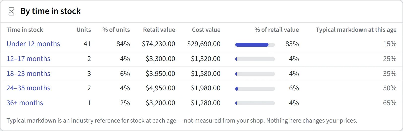 Stock Aging & Markdown results: units and retail value by time in stock, with the markdown typical at each age