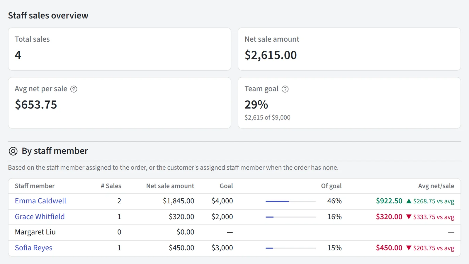 Goal figures in the Staff member sales report